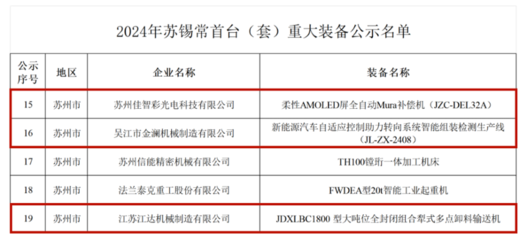 吳江開發(fā)區(qū)再添新動能 1家蘇州市智能工廠+3件蘇錫常首臺（套）重大裝備獲認(rèn)定