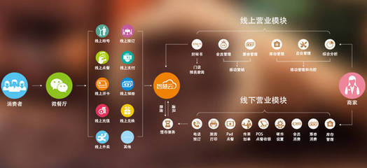 智慧餐飲管理系統(tǒng)到底有什么優(yōu)勢(shì)?
