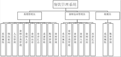 餐飲管理系統畢業設計