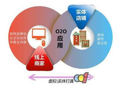 餐飲管理軟件推進餐飲o2o的困窘在哪里