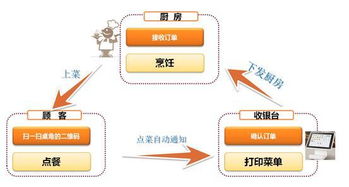 掃碼點(diǎn)餐快人一步大數(shù)據(jù)分析店鋪經(jīng)營(yíng)弊端
